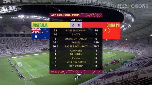 赏金女王试玩-比0比3更惨的是技术统计 国足全场0射正控球率34%